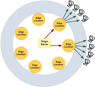 CloudFront Diagram